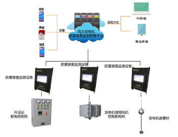 智慧電力—風(fēng)力發(fā)電機防雷裝置預(yù)警整體解決方案